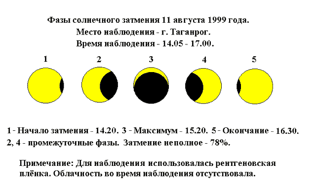 Солнечное затмение